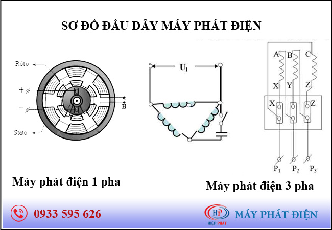 Hãy cùng xem hình ảnh về đấu dây máy phát điện và khám phá tất cả những phần cấu tạo của nó. Bạn sẽ được học tập và trải nghiệm thêm kiến thức về máy phát điện và các phần mạch điều khiển liên quan.